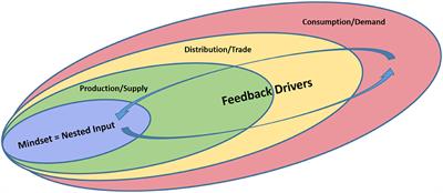 Sustainable Development Goal Drivers in Food Systems